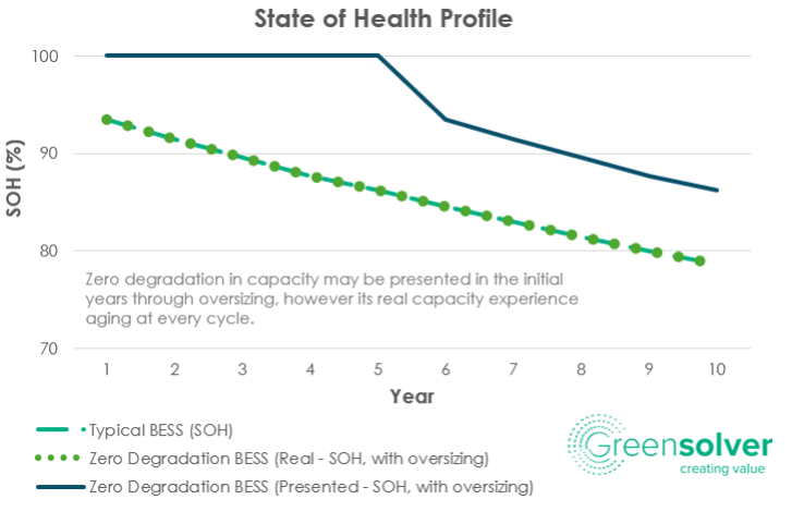 State of health profile graph